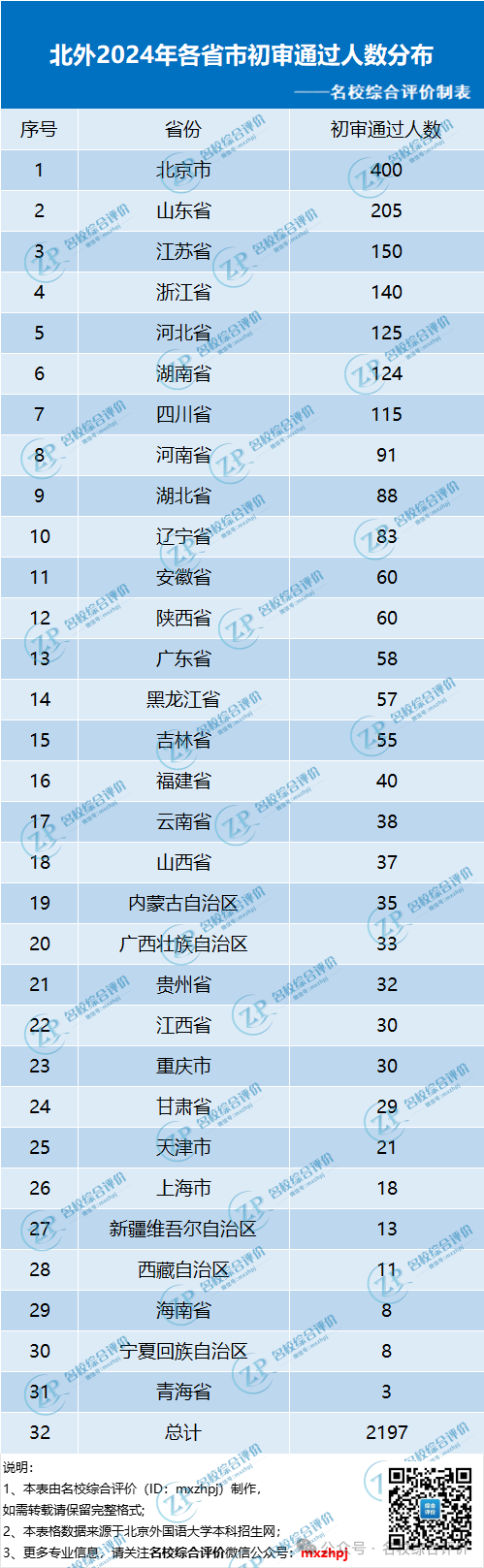 北外2024年各省市初审通过人数分布