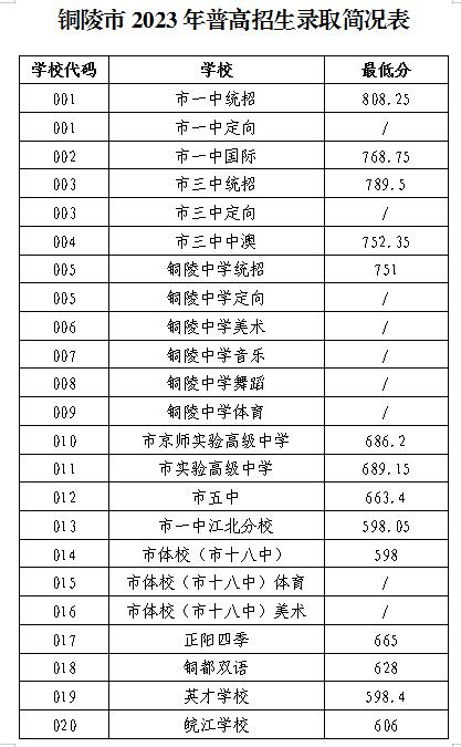 2024年安徽中考多少分可以上铜陵一中？