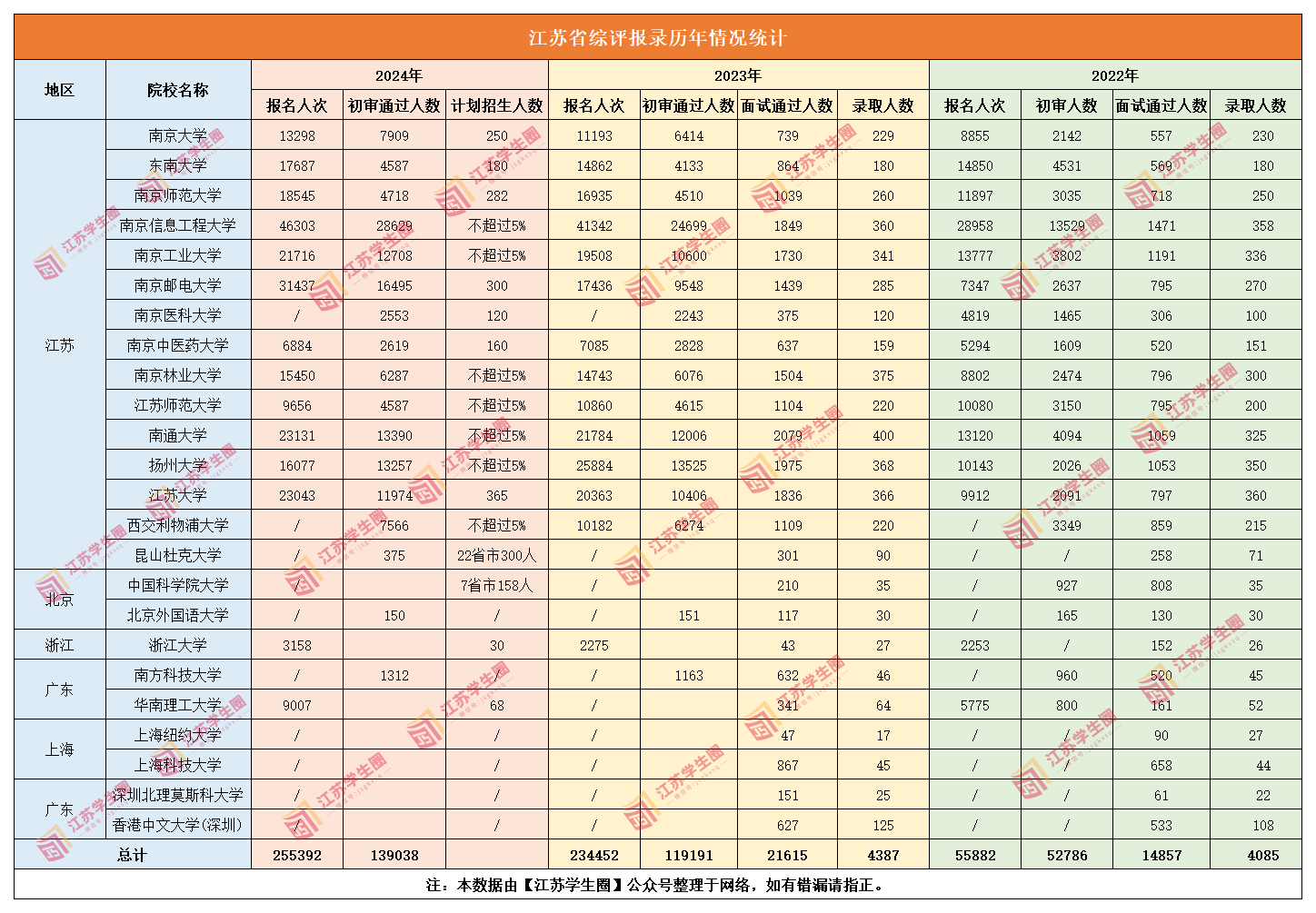 江苏省2024年综评初审通过数据汇总，哪些中学通过人数最多