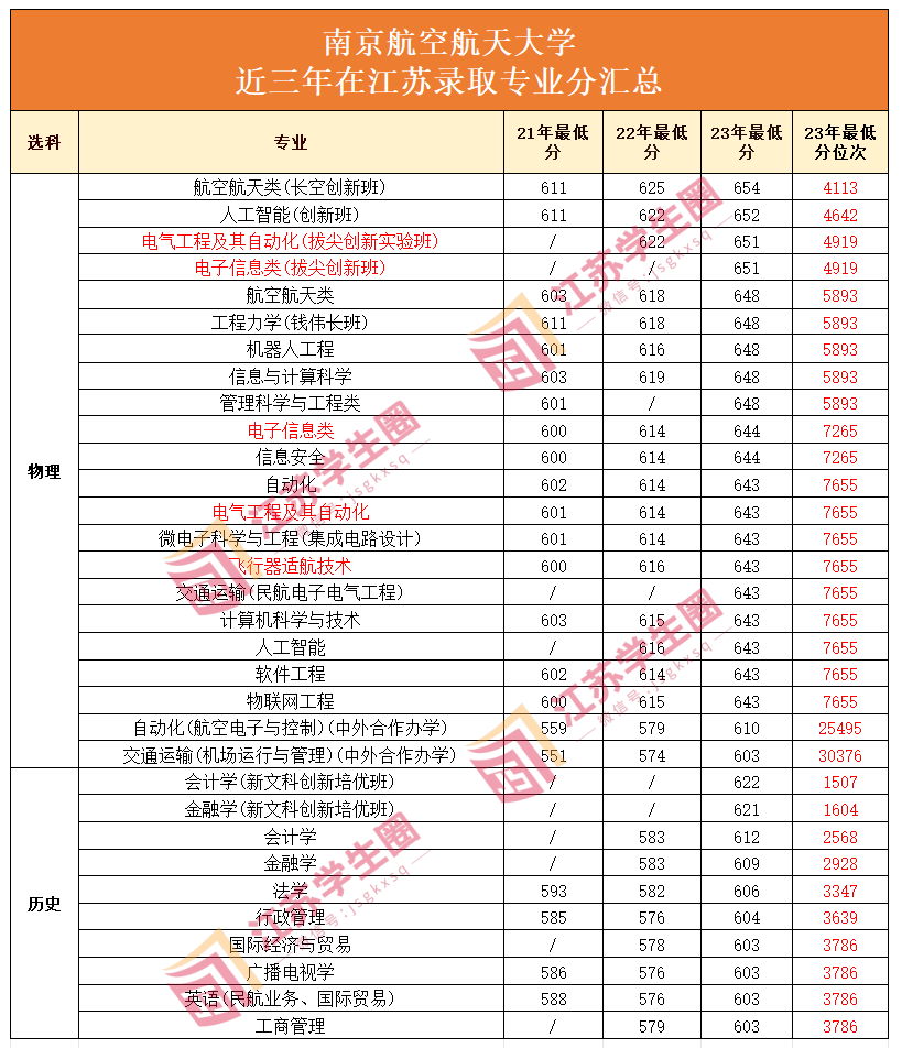 南京航空航天大学近三年在江苏录取专业分汇总