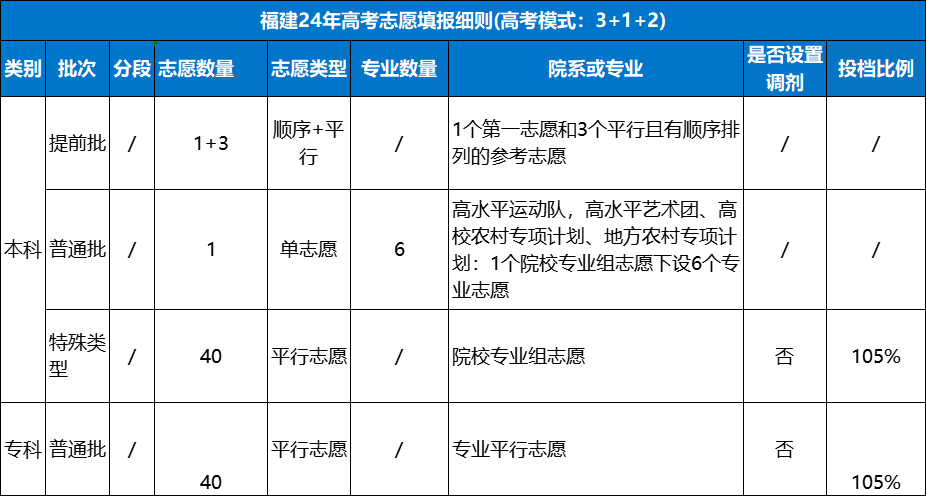 福建省2024年高考志愿填报细则