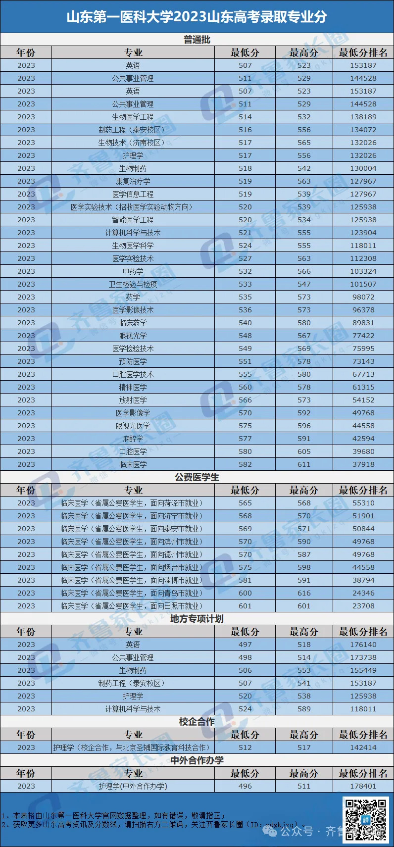 山东第一医科大学2023山东专业录取分公布，山东考生多少分能上？