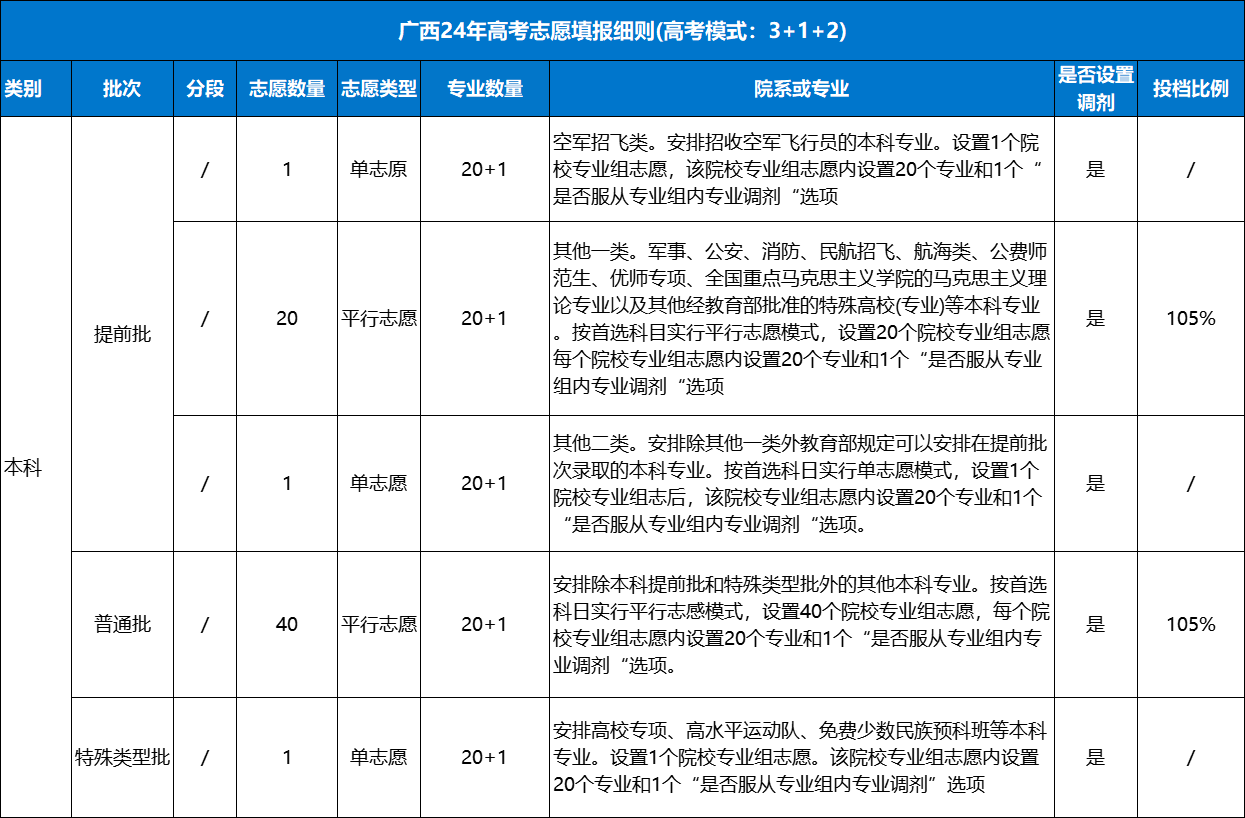 广西2024年高考志愿填报细则