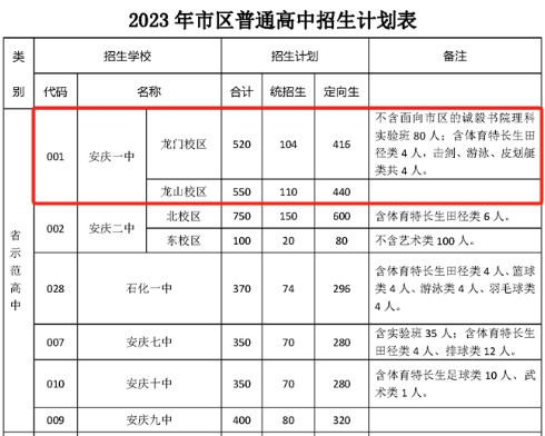 708分可上！安徽省安庆一中2023年招生及录取情况