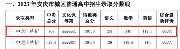 708分可上！安徽省安庆一中2023年招生及录取情况