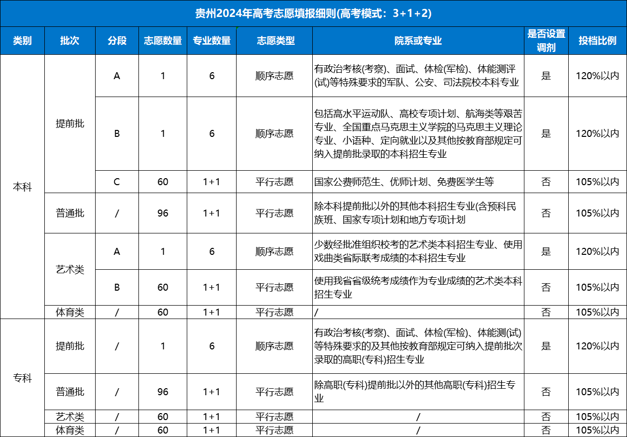 贵州省2024年高考志愿填报细则