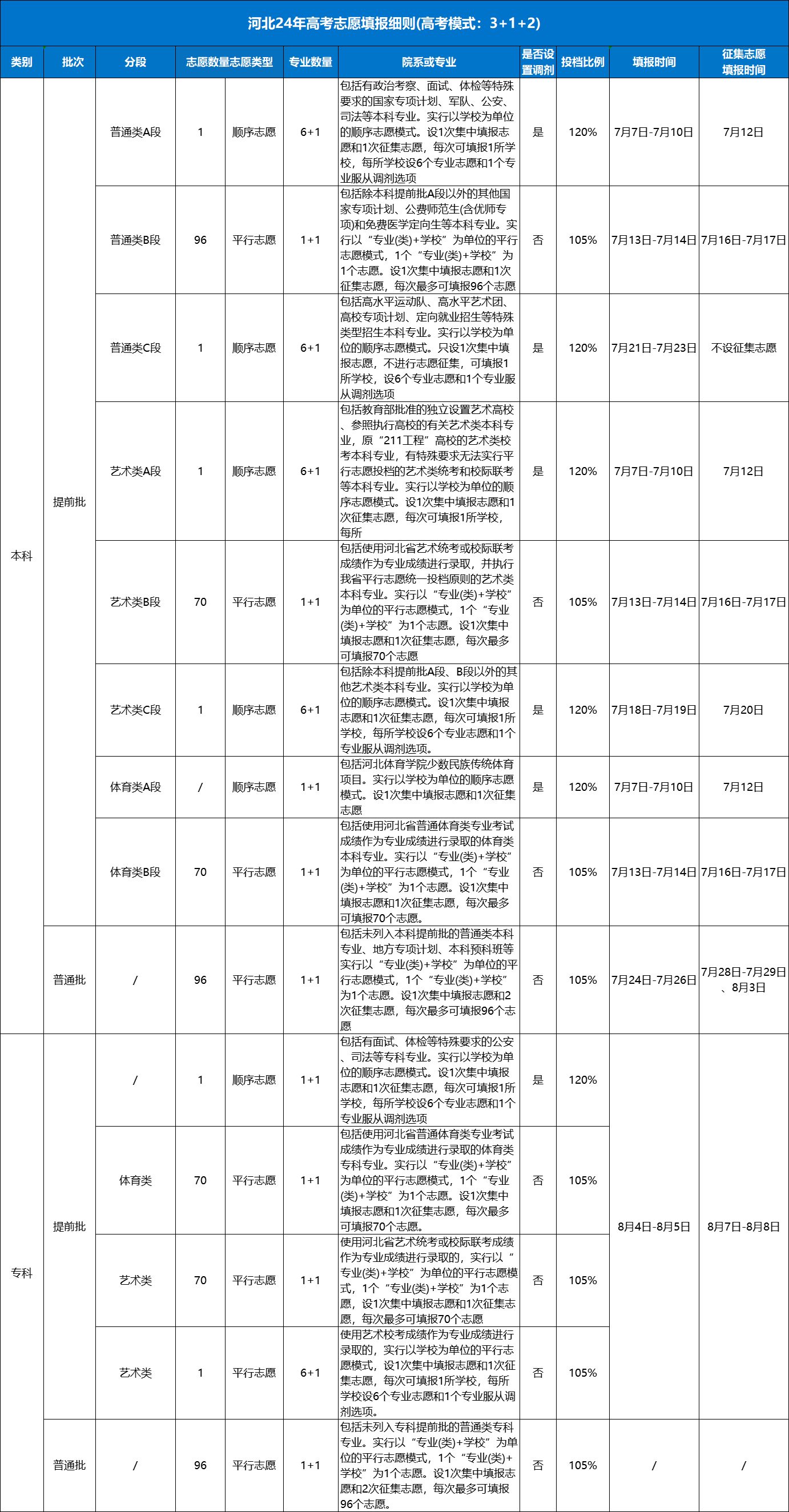河北省2024年高考志愿填报细则