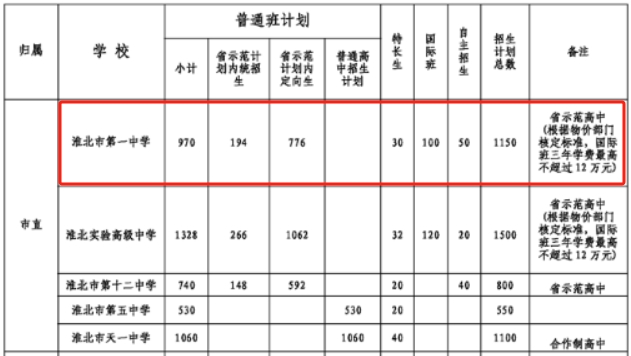 708分可上！安徽省淮北一中2023年招生及录取情况
