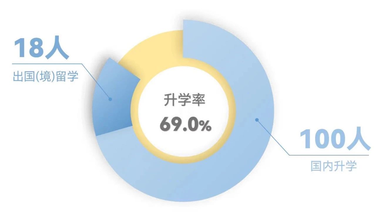 毕业去向