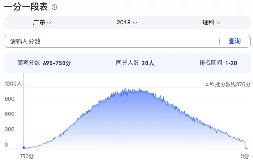 广东高考分数段2021_2024广东高考分数线_2024广东高考分数段