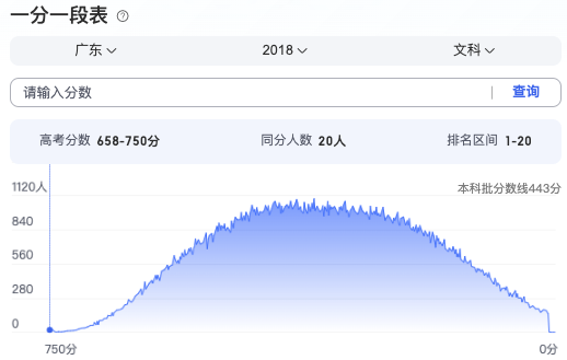 2024广东高考分数线_2024广东高考分数段_广东高考分数段2021