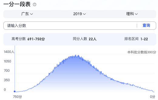 2024广东高考分数段_2024广东高考分数线_广东高考分数段2021