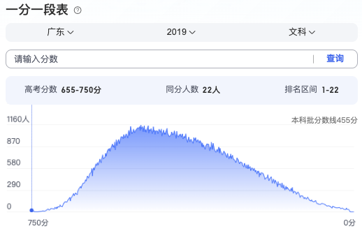 广东高考分数段2021_2024广东高考分数段_2024广东高考分数线