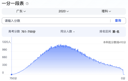 2024廣東高考分?jǐn)?shù)段_廣東高考分?jǐn)?shù)段2021_2024廣東高考分?jǐn)?shù)線