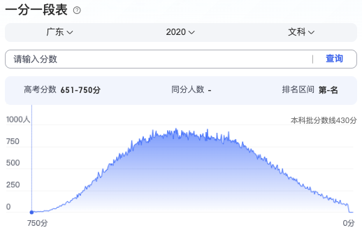 2024廣東高考分?jǐn)?shù)段_2024廣東高考分?jǐn)?shù)線_廣東高考分?jǐn)?shù)段2021