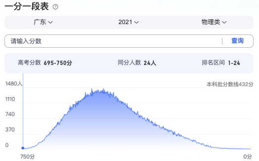 2024广东高考分数段_广东高考分数段2021_2024广东高考分数线