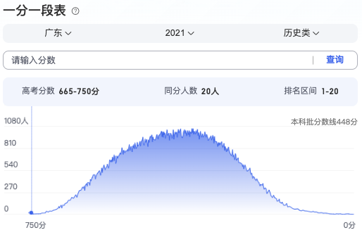 广东高考分数段2021_2024广东高考分数线_2024广东高考分数段