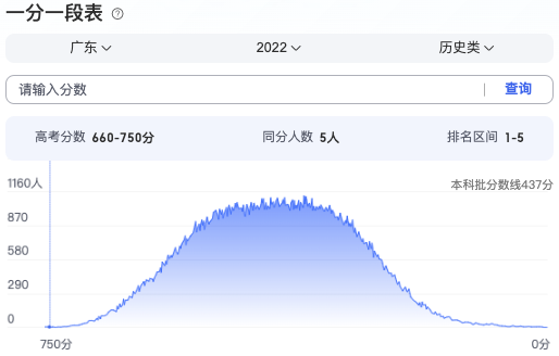 2024廣東高考分?jǐn)?shù)段_2024廣東高考分?jǐn)?shù)線_廣東高考分?jǐn)?shù)段2021