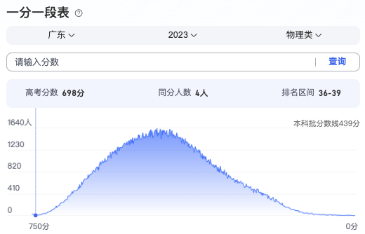 2024广东高考分数线_2024广东高考分数段_广东高考分数段2021