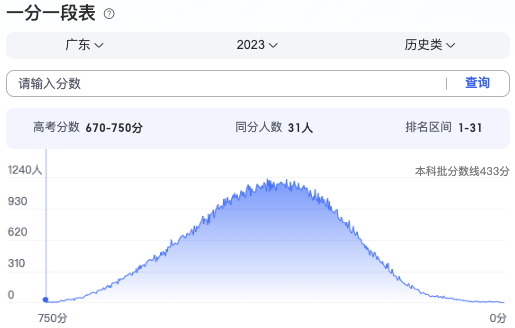 2024广东高考分数线_2024广东高考分数段_广东高考分数段2021