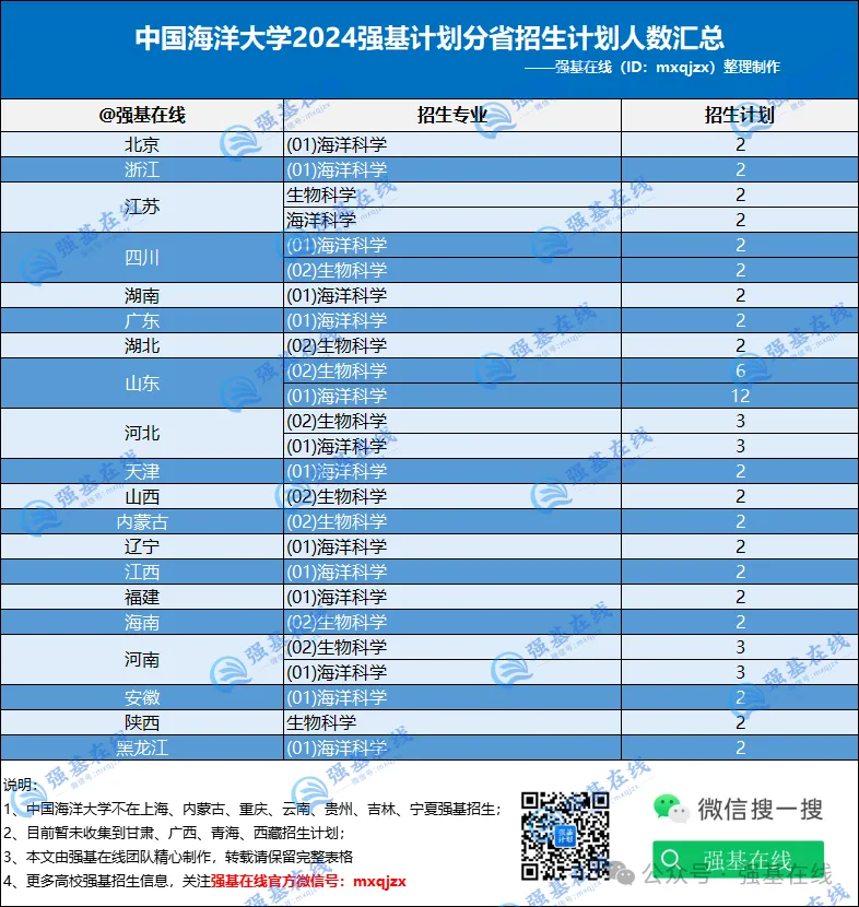 024年中国海洋大学强基计划分省招生计划数据表