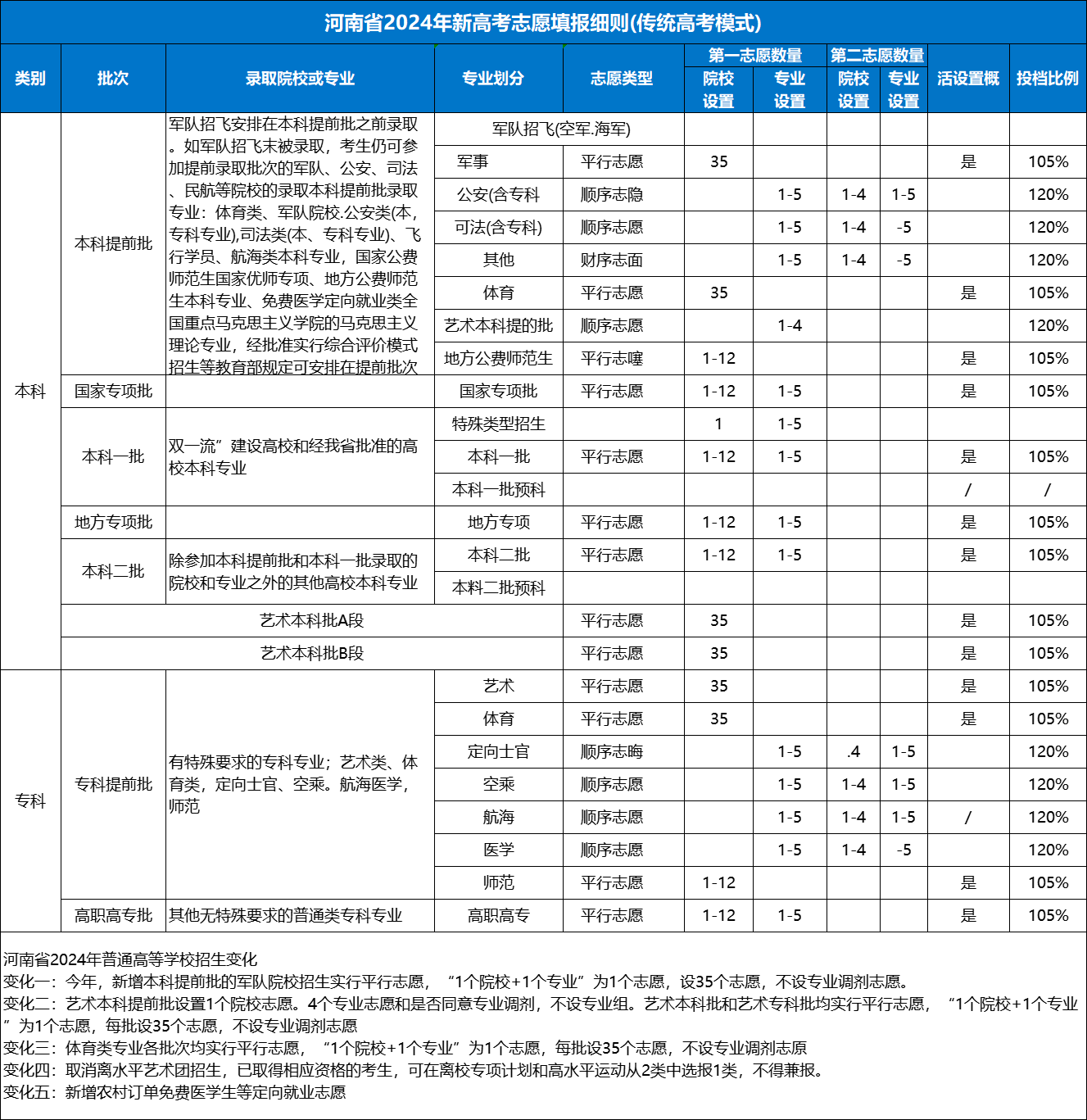 河南省2024年高考志愿填报细则