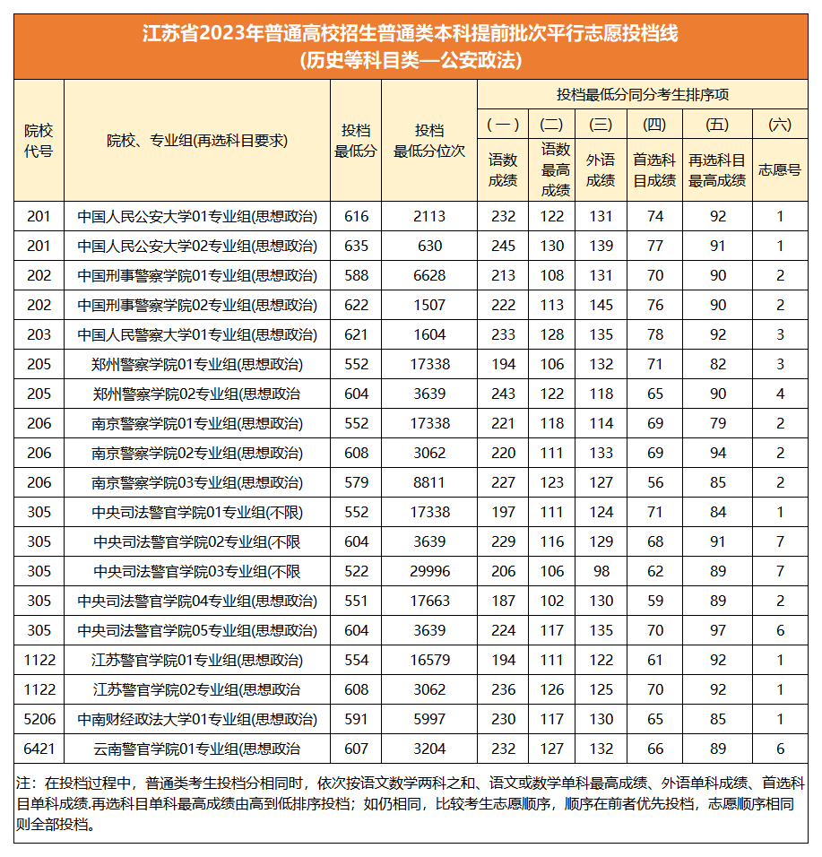 江苏公安政法类院校文科投档线