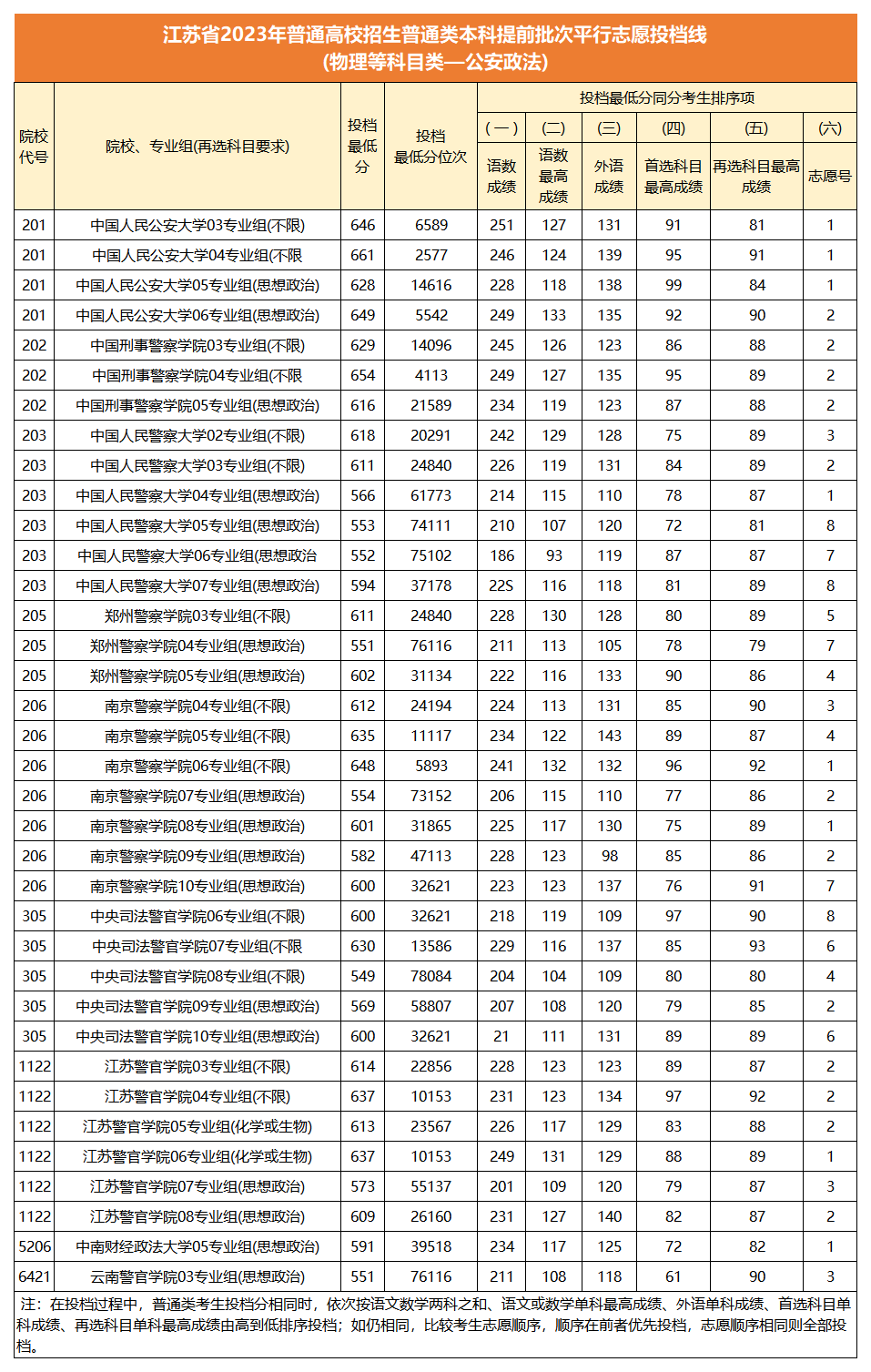 江苏公安政法类院校理科投档线