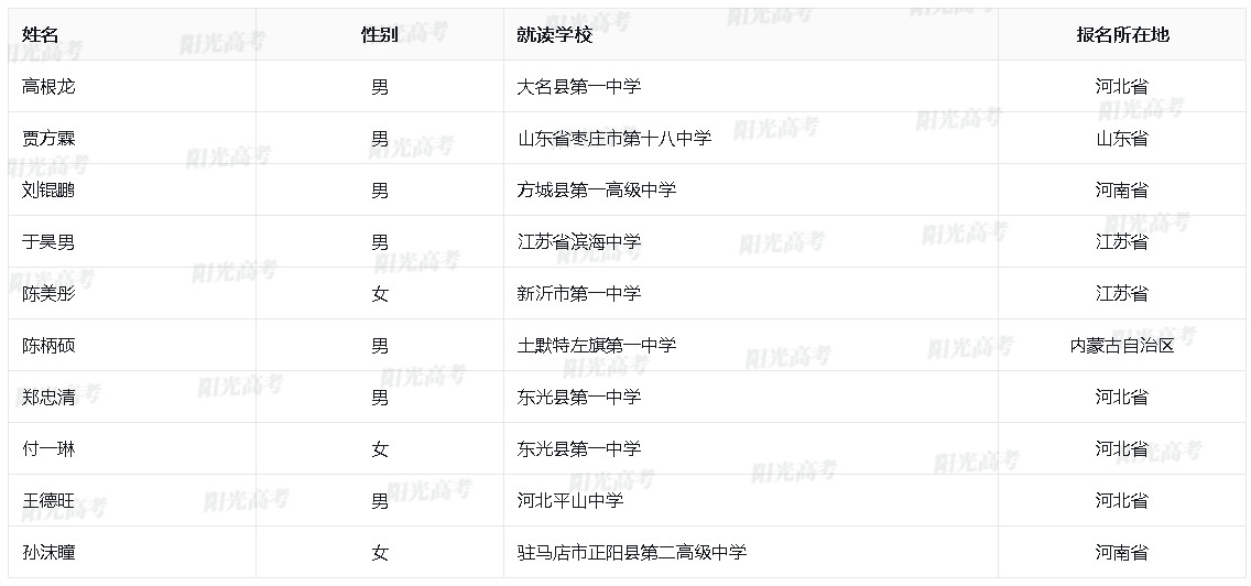2024年中国矿业大学(北京)高校专项计划报名审核通过名单