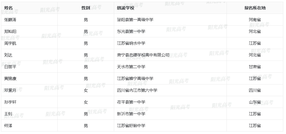 2024年中国矿业大学高校专项计划报名审核通过名单
