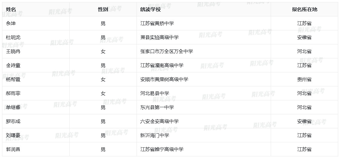 2024年中国矿业大学高校专项计划报名审核通过名单
