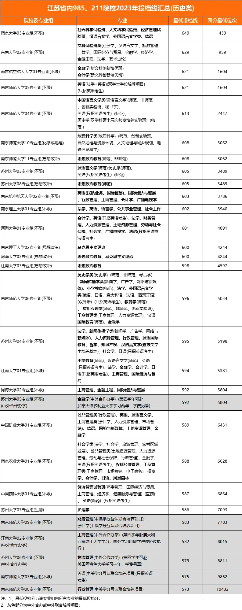 江苏985及211院校2023年投档线(历史类)
