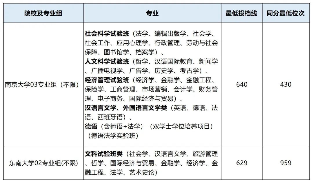 南京大学及东南大学2023年投档线