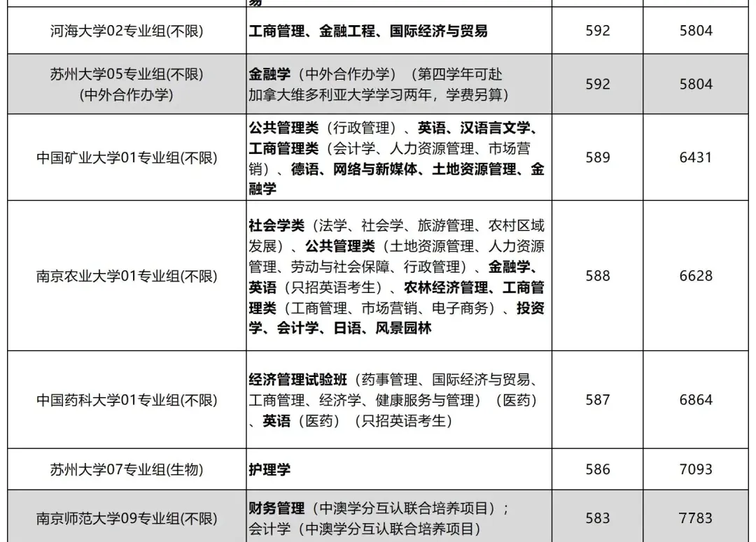 投档线最低的五个专业组