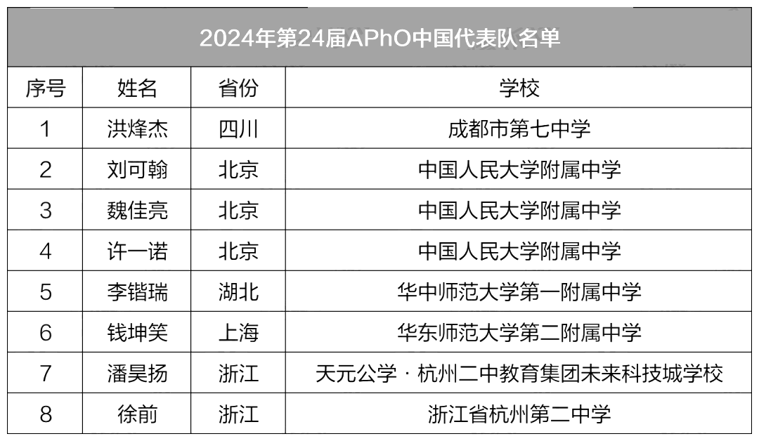 2024亚洲物理奥林匹克竞赛（APhO）即将开启