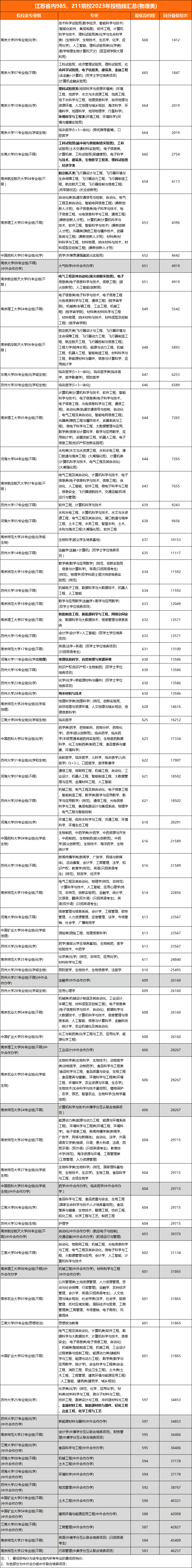 江苏省内985、211院校2023年投档线汇总(物理类)