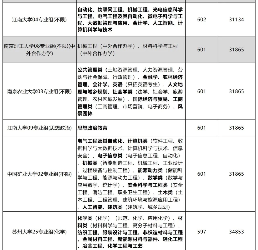 投档线最低的五个专业组