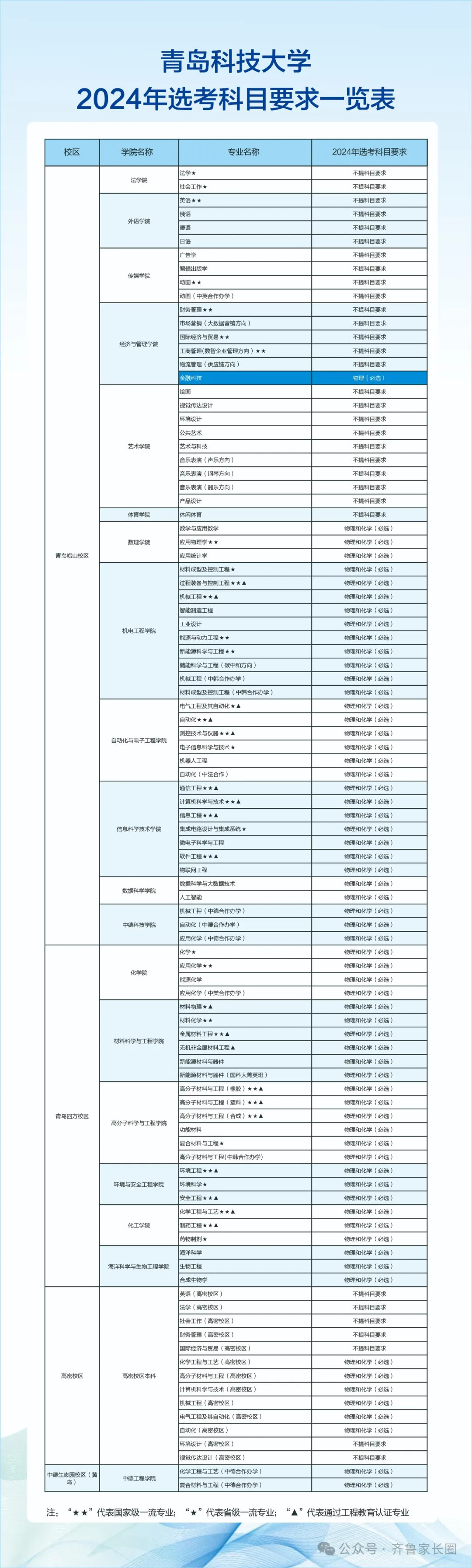 2024年青岛科技大学专业选考科目一览表
