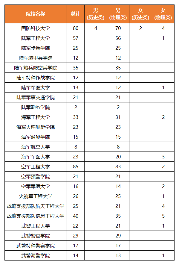 军事类院校2023江苏省招生计划