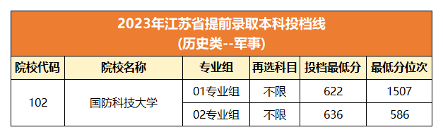 2023年江苏省提前录取本科投档线 (历史类--军事)