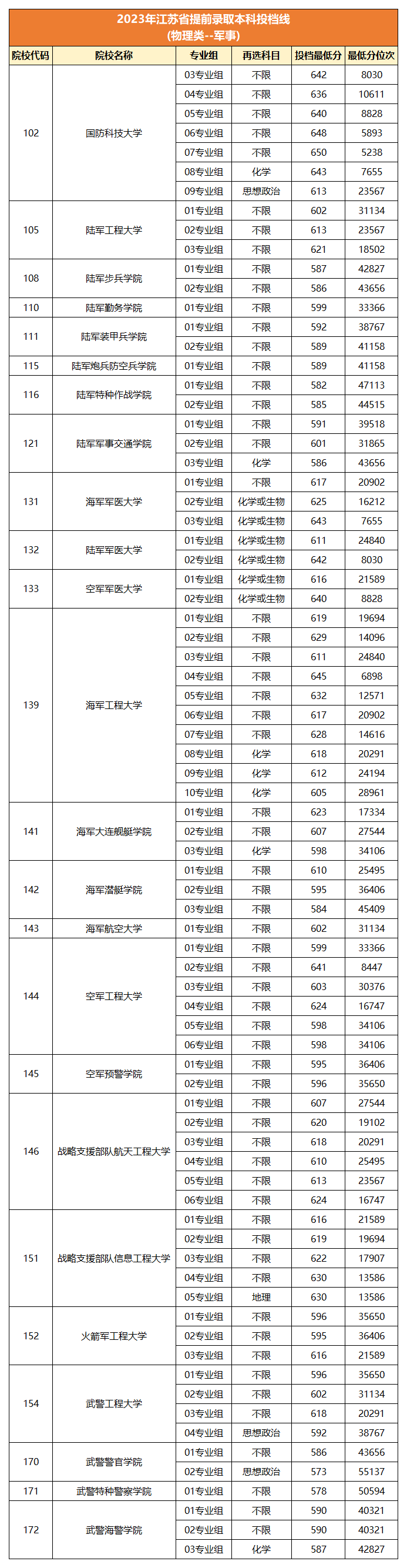 2023年江苏省提前录取本科投档线(物理类--军事)