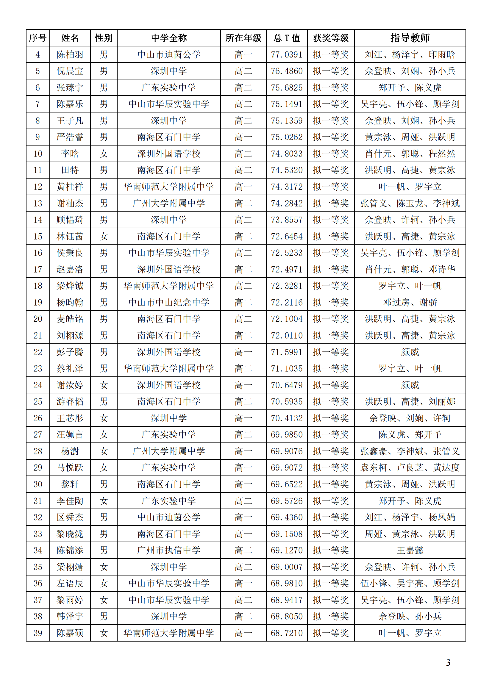 广东省2024年第33届全国中学生生物学联赛成绩公布