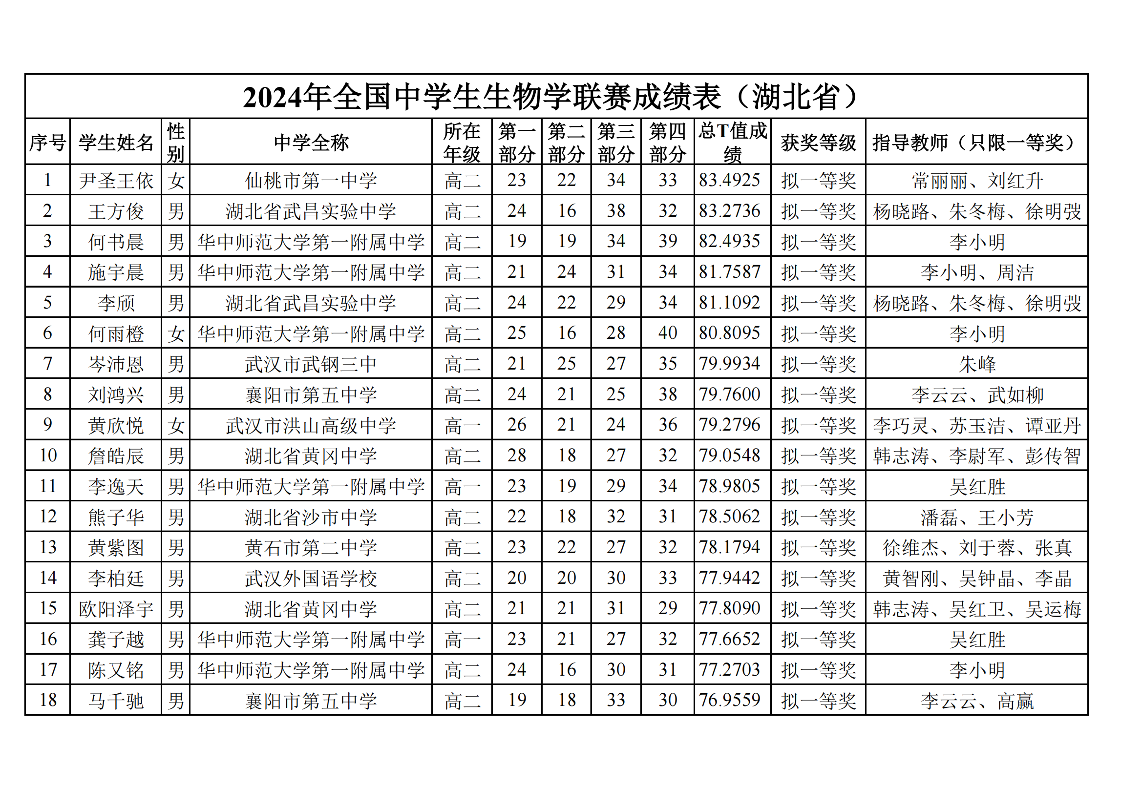 湖北省2024年全国中学生生物联赛省一获奖名单