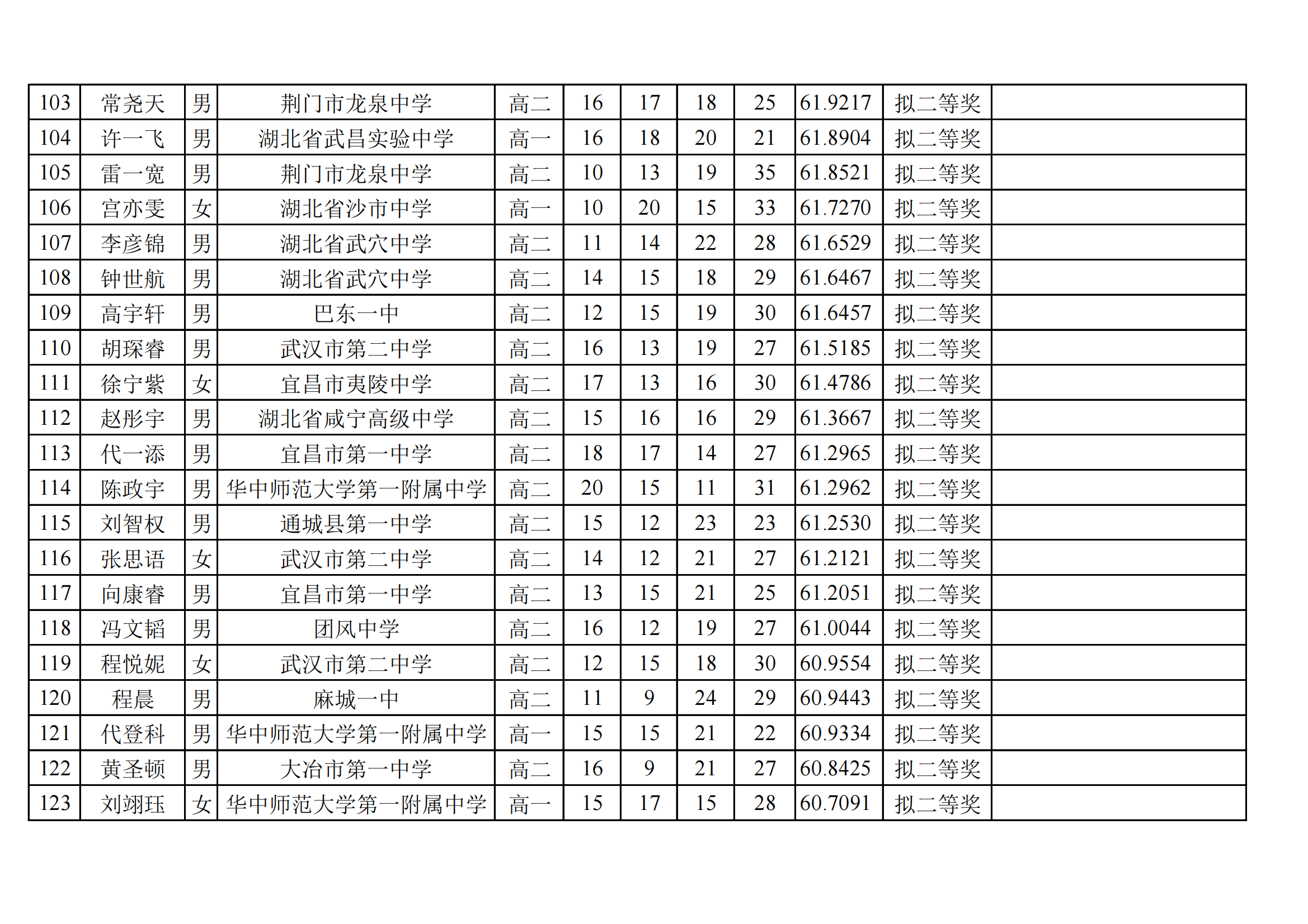 湖北省2024年全国中学生生物联赛省二获奖名单