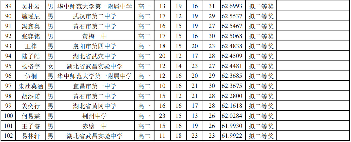 湖北省2024年全国中学生生物联赛省二获奖名单