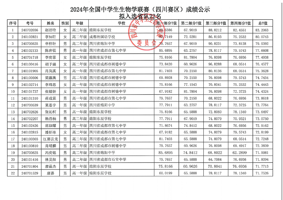 四川省2024年全国中学生生物学联赛省队名单