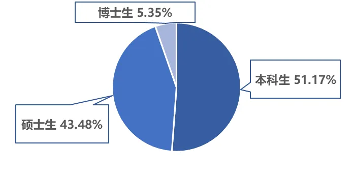 东南大学自动化学院2023届毕业生总体学历分布图