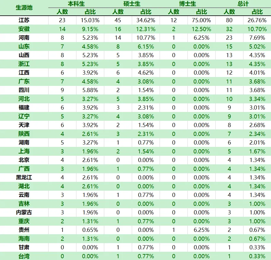 2023届毕业生生源地分布表