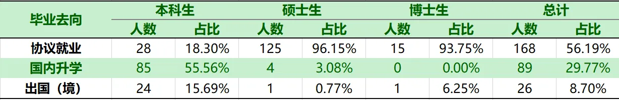 2023届毕业生年终主要就业去向分布表
