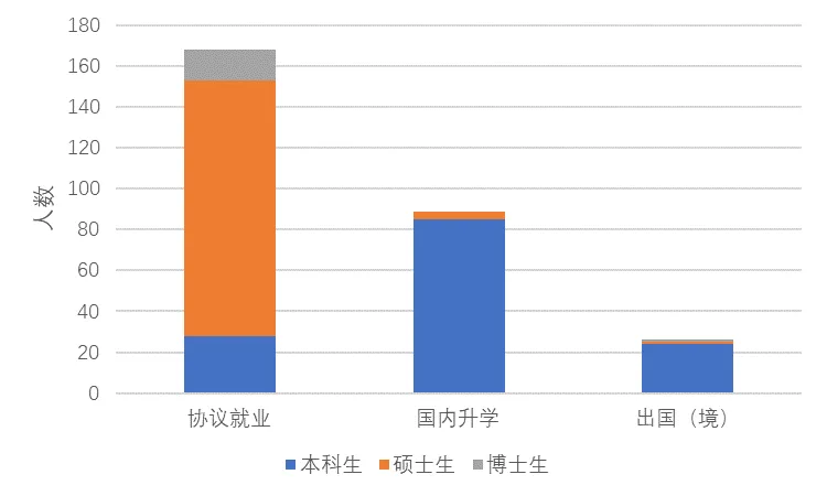 2023届毕业生年终主要就业去向分布图